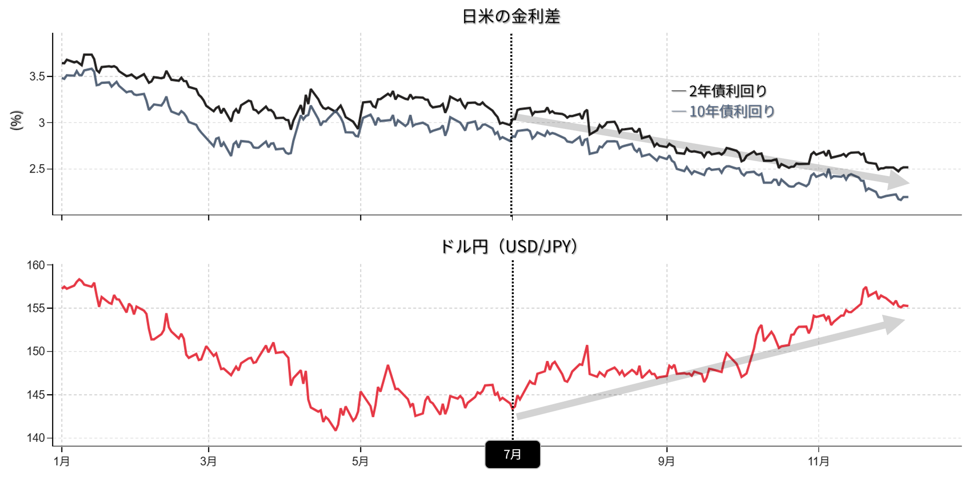 ドル円と日米金利差のチャート：2025年の動き、12月5日まで