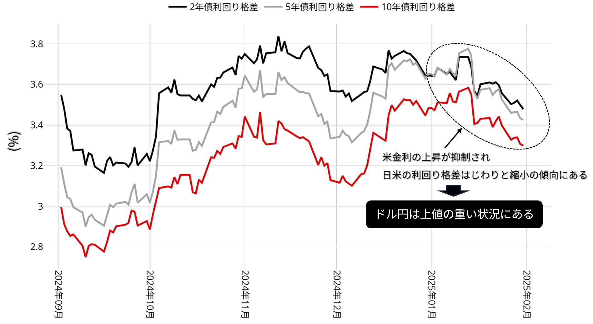 日米利回り格差の動向：日足 2024年9月以降