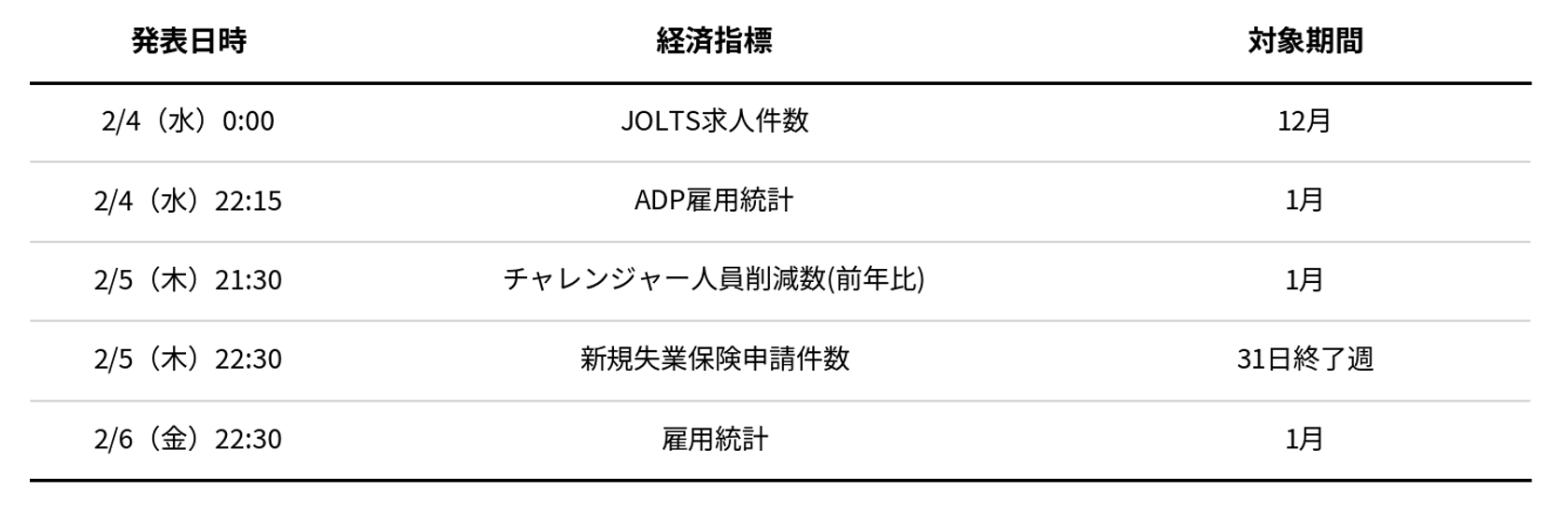 今週の米雇用関連指標