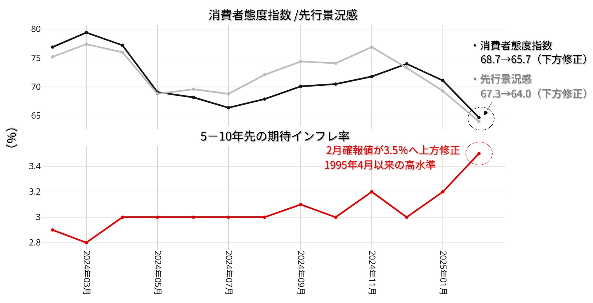 ミシガン大学調査 消費者態度指数と期待インフレ率：24年2月～25年2月