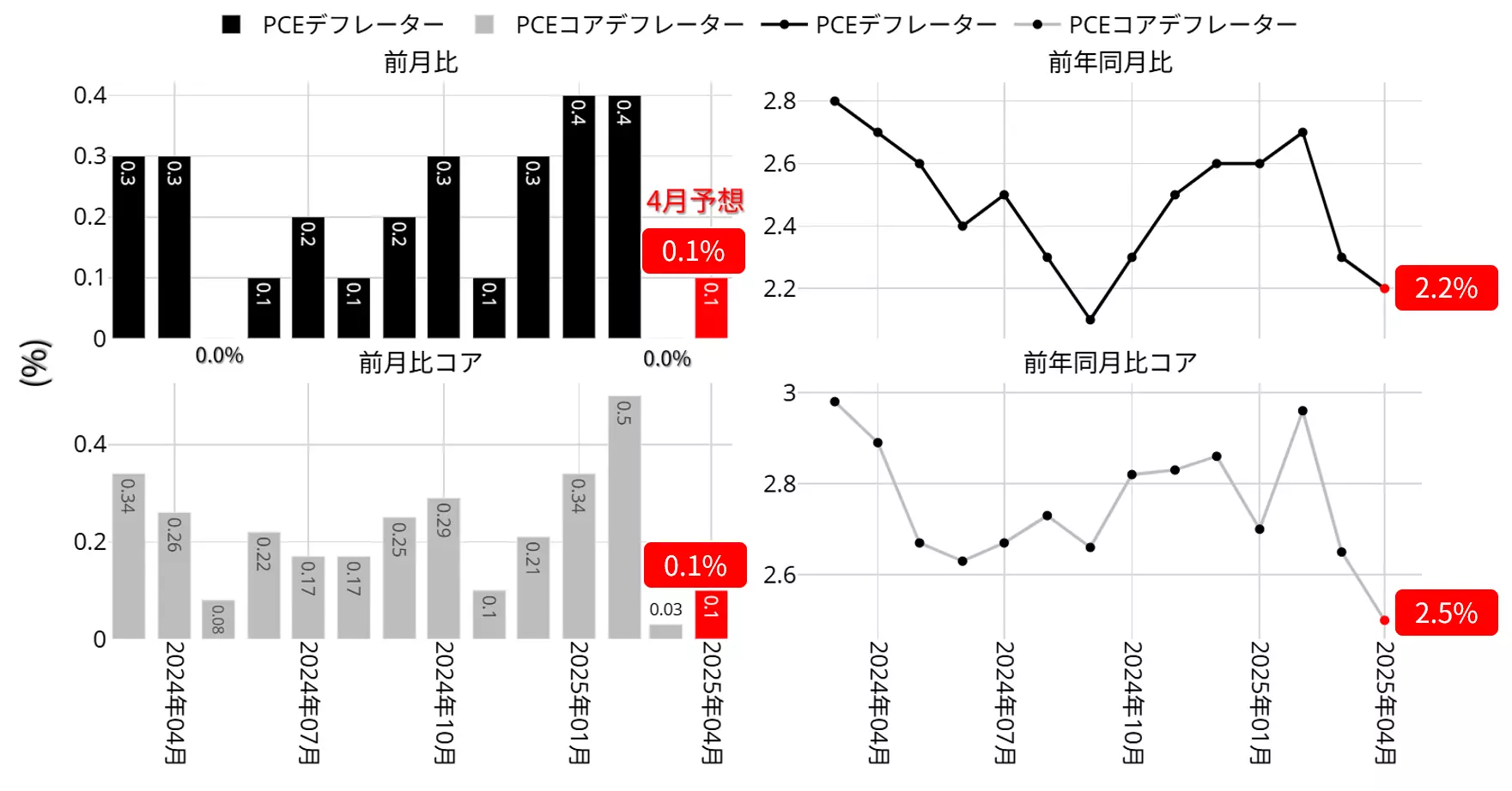 米国 個人消費支出価格指数：直近1年間の動向