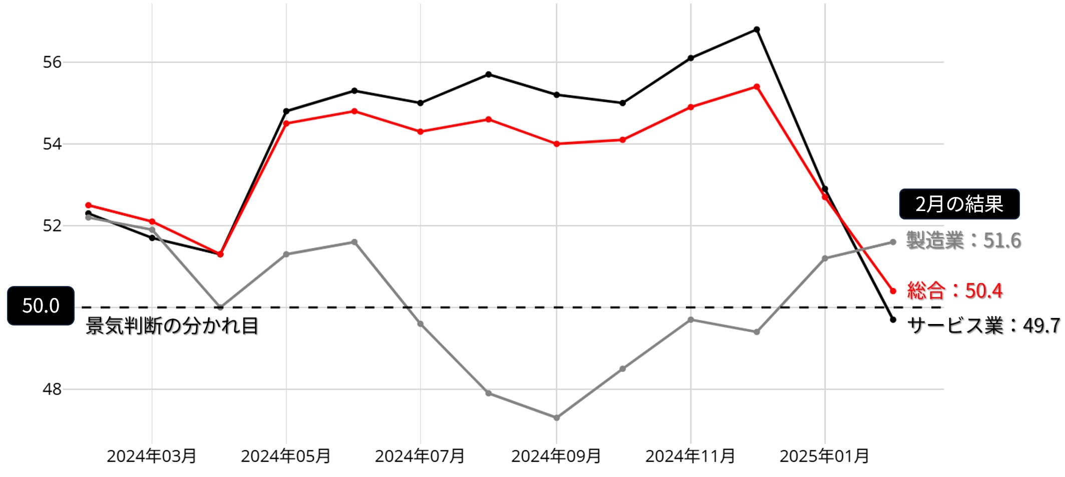 米国 購買担当者景気指数（PMI）：24年2月～25年2月