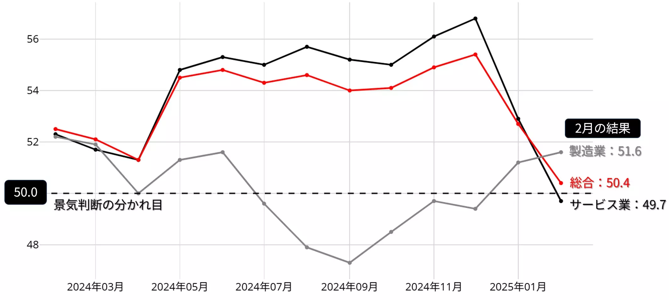 米国 購買担当者景気指数（PMI）：24年2月～25年2月