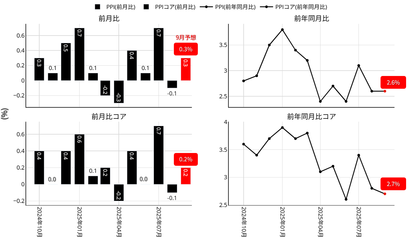 米生産者物価指数（PPI）の動向：直近1年間
