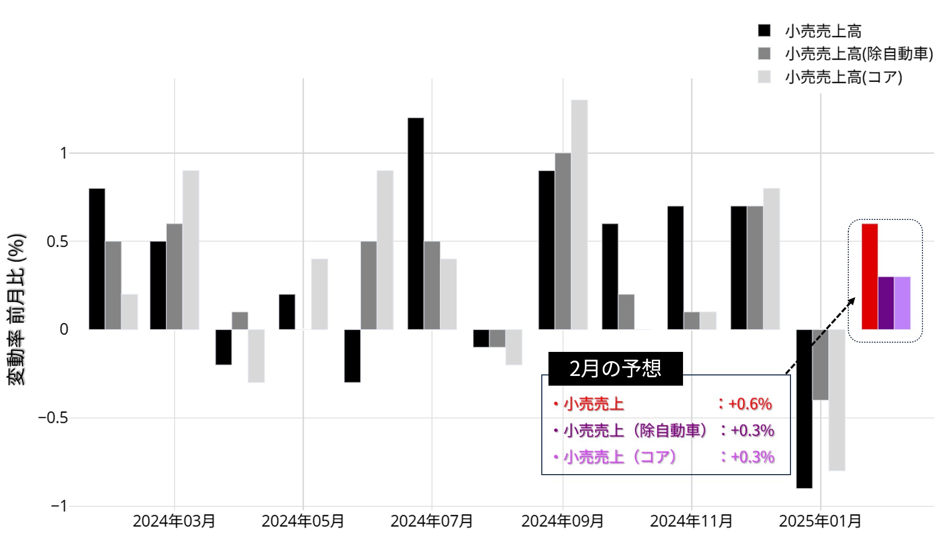 米国 小売売上高の動向：直近1年