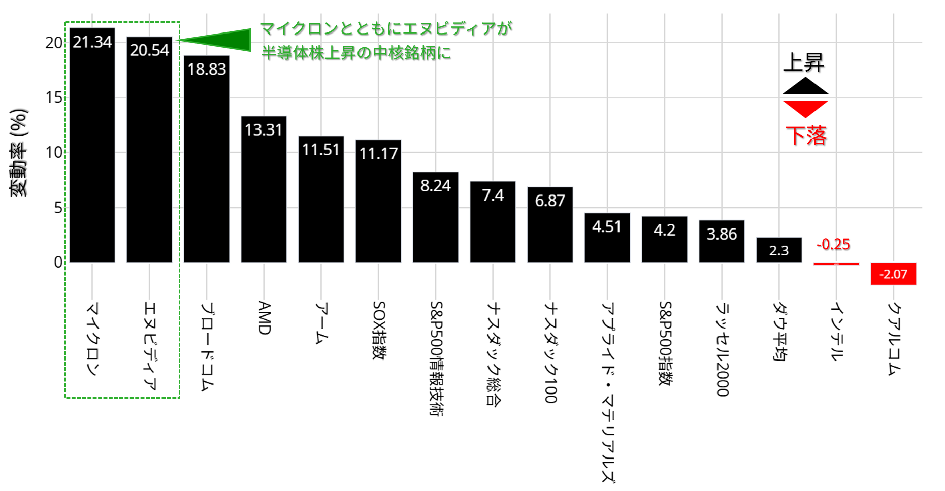 半導体株と主要指数のパフォーマンス：月初来