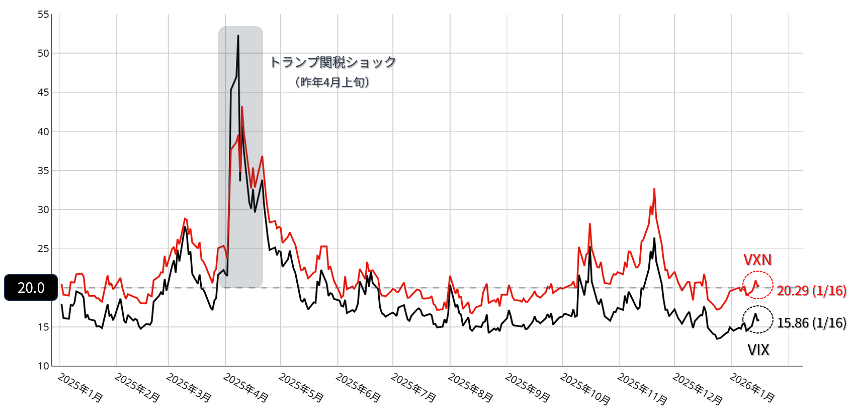 VIX・VXNの日足チャート：2025年以降