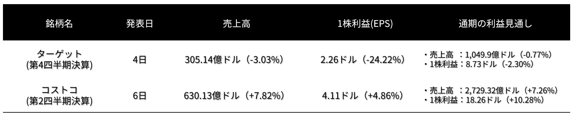 米小売り企業の決算見通し