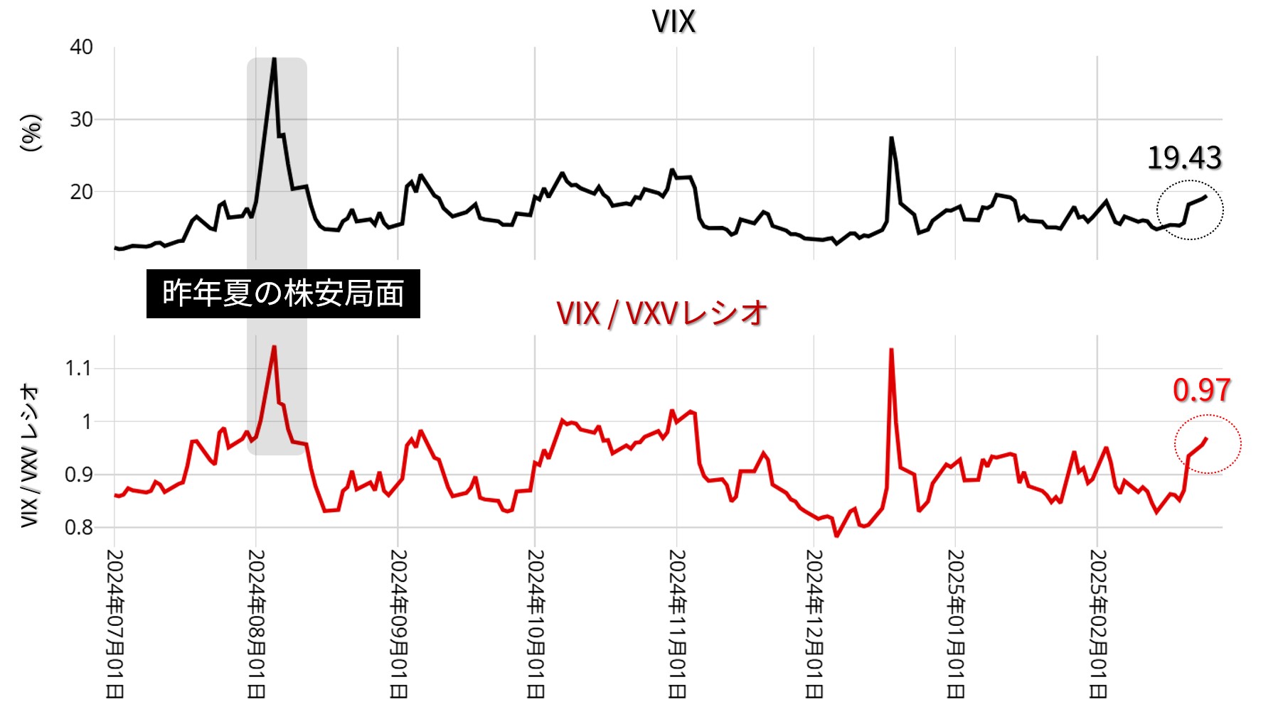 VIX / VXVレシオ：日足 2024年7月以降