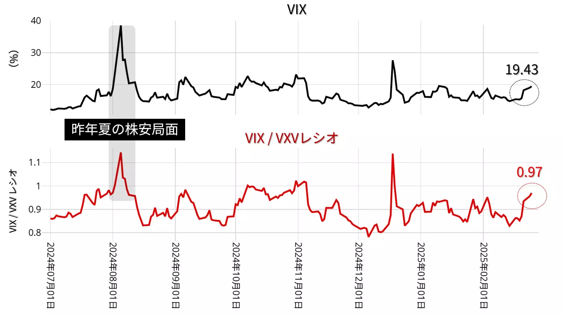 VIX / VXVレシオ：日足 2024年7月以降