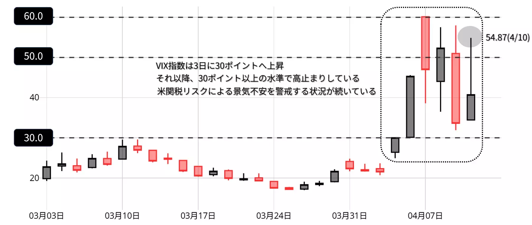 VIX指数のチャート：日足 3月以降