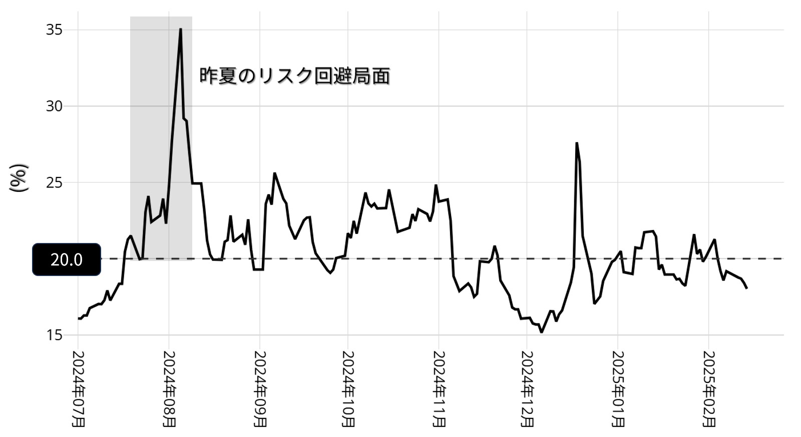 VXNの動向：2024年7月以降