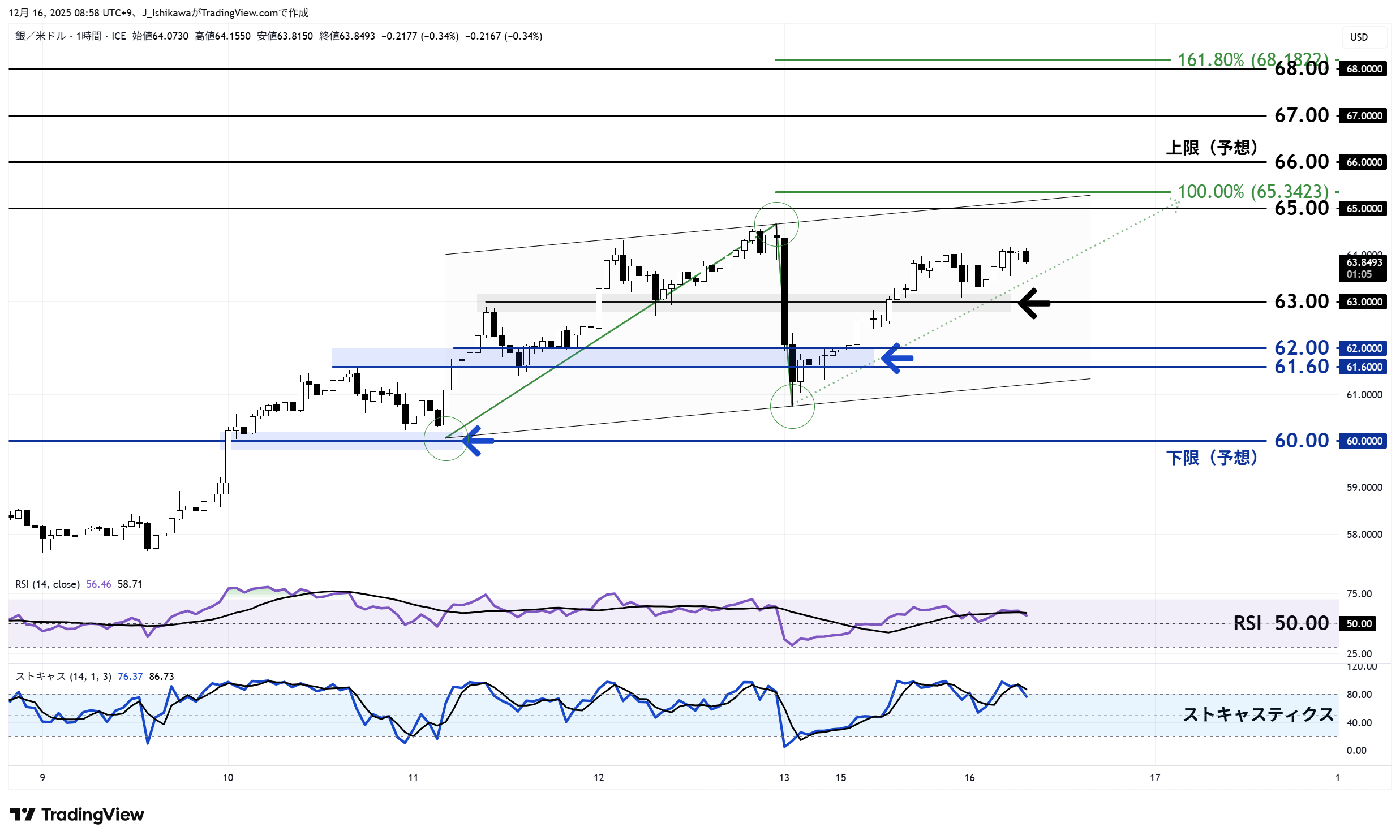 銀価格の1時間足チャート：12月9日以降