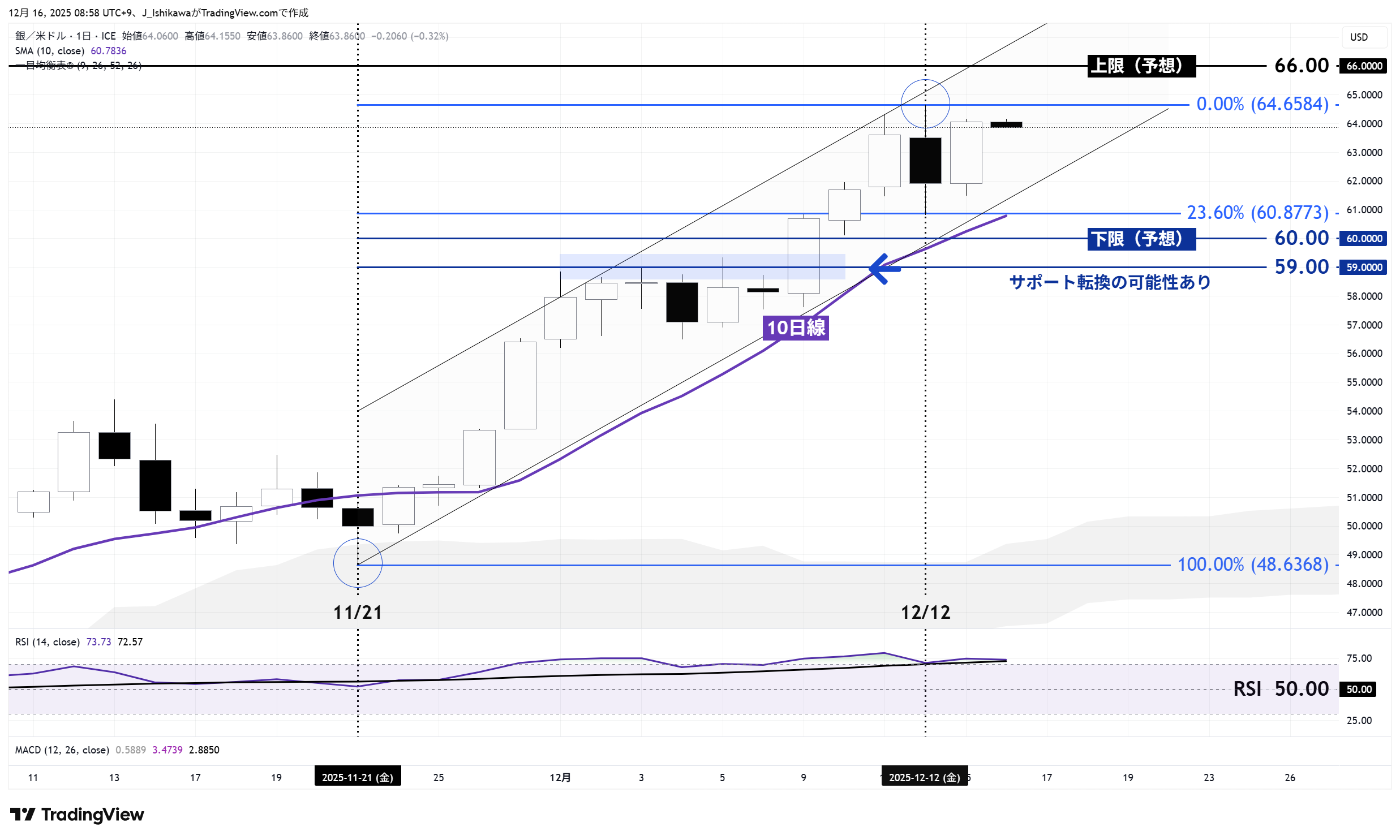 銀価格の日足チャート：今年11月以降