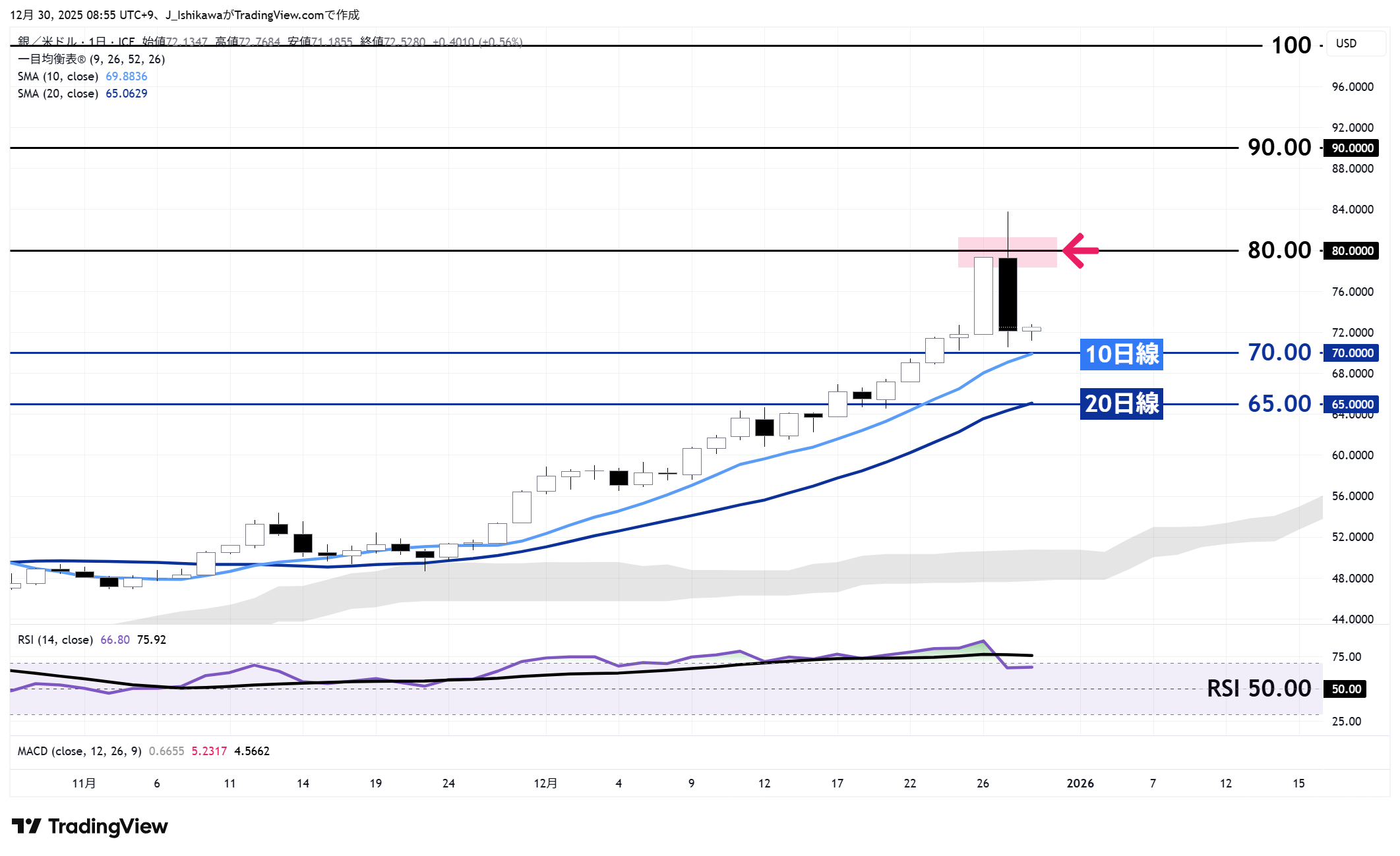 銀価格の日足チャート：11月以降