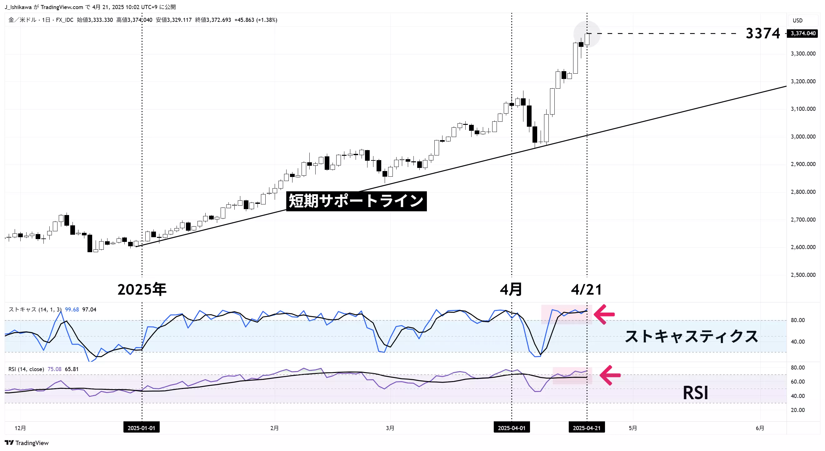 スポット金価格：日足 2024年12月以降