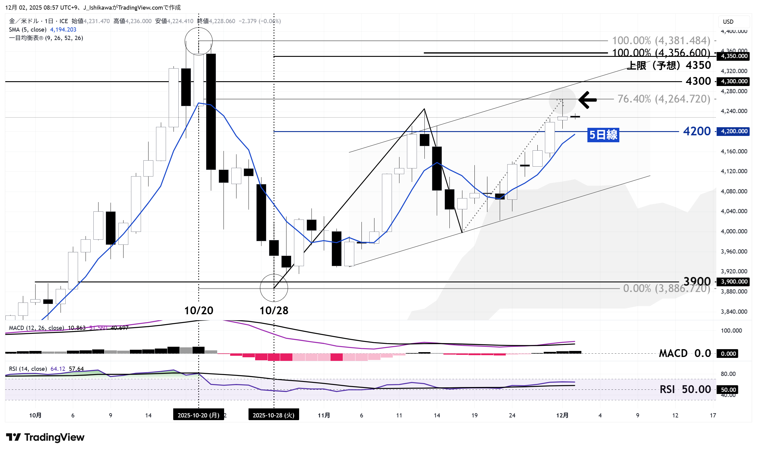 金価格の日足チャート：10月以降
