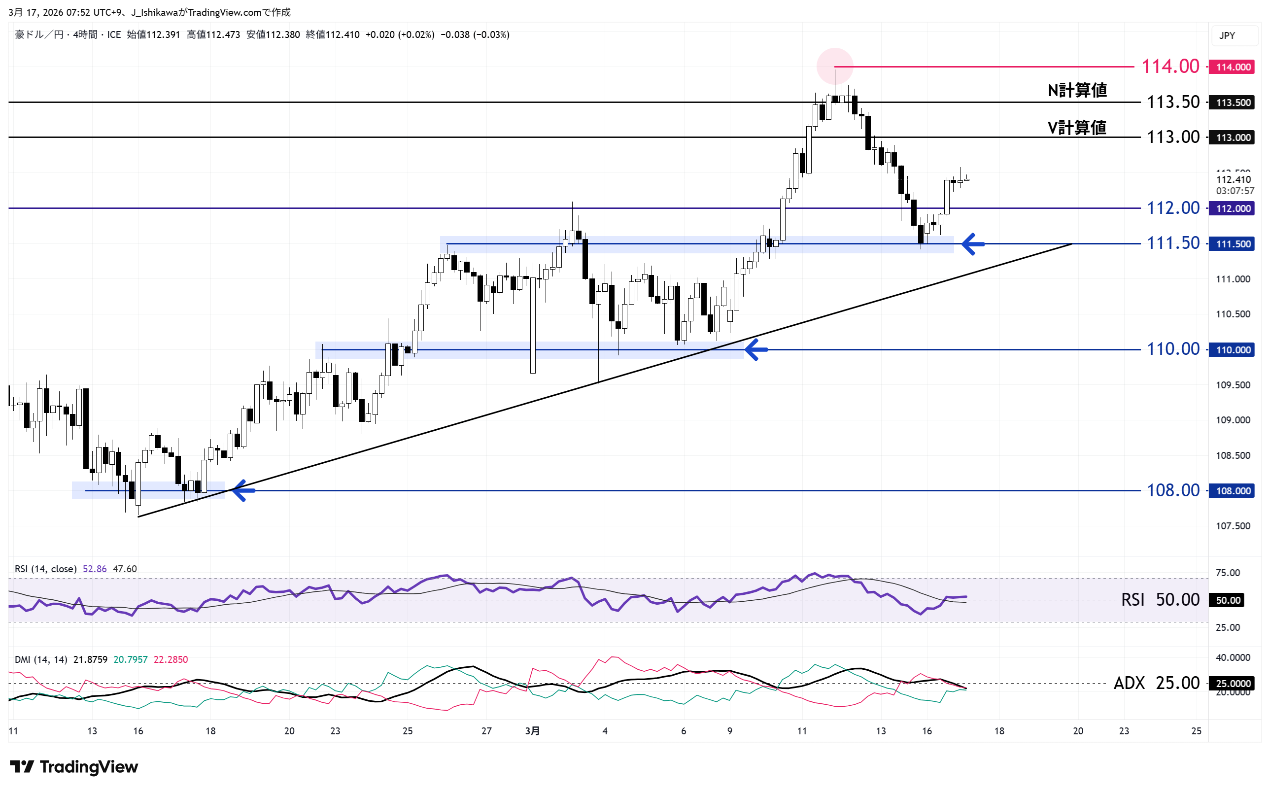 豪ドル円 4時間足チャート：2月中旬以降