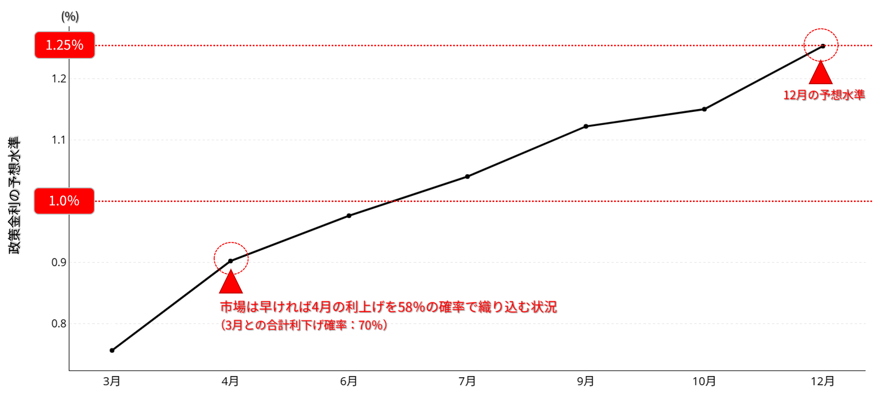 日銀 利上げ確率の推移