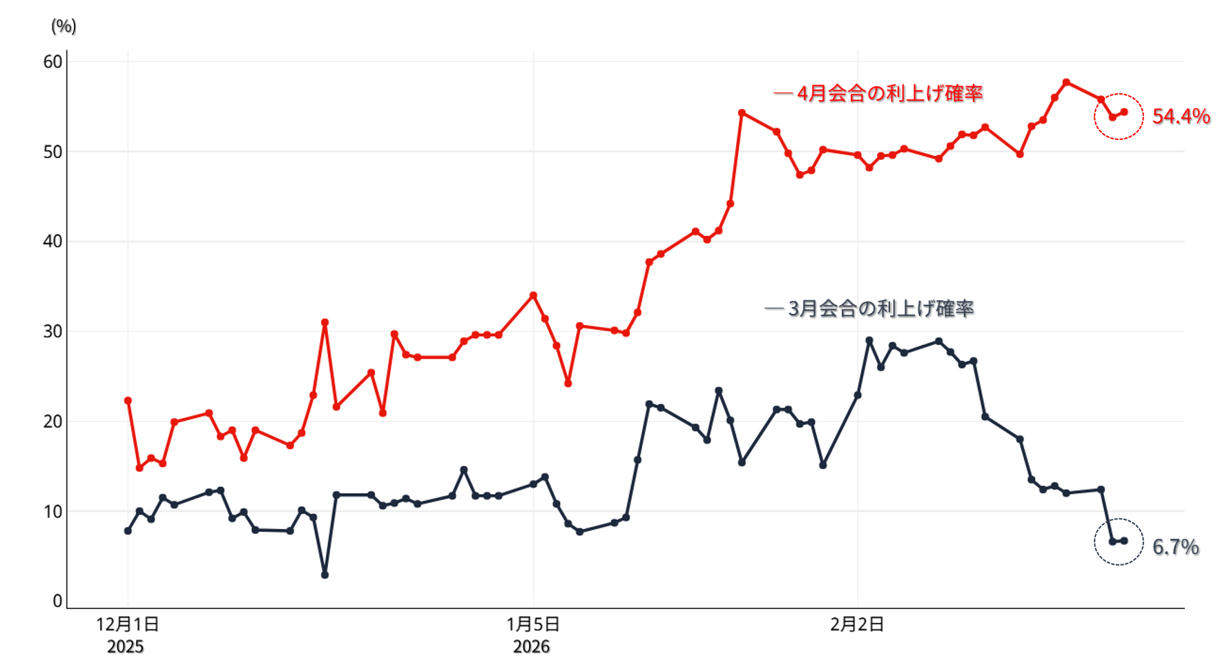 日銀 利上げ確率の推移：3月・4月の会合