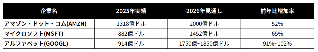 クラウド3社の設備投資額