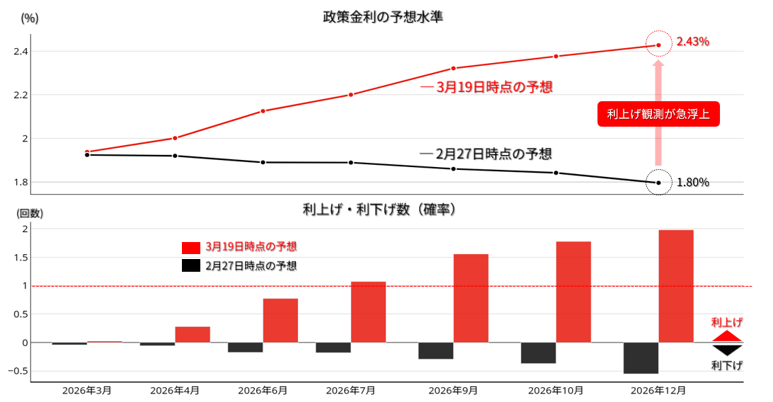 ECB理事会 政策金利の見通し