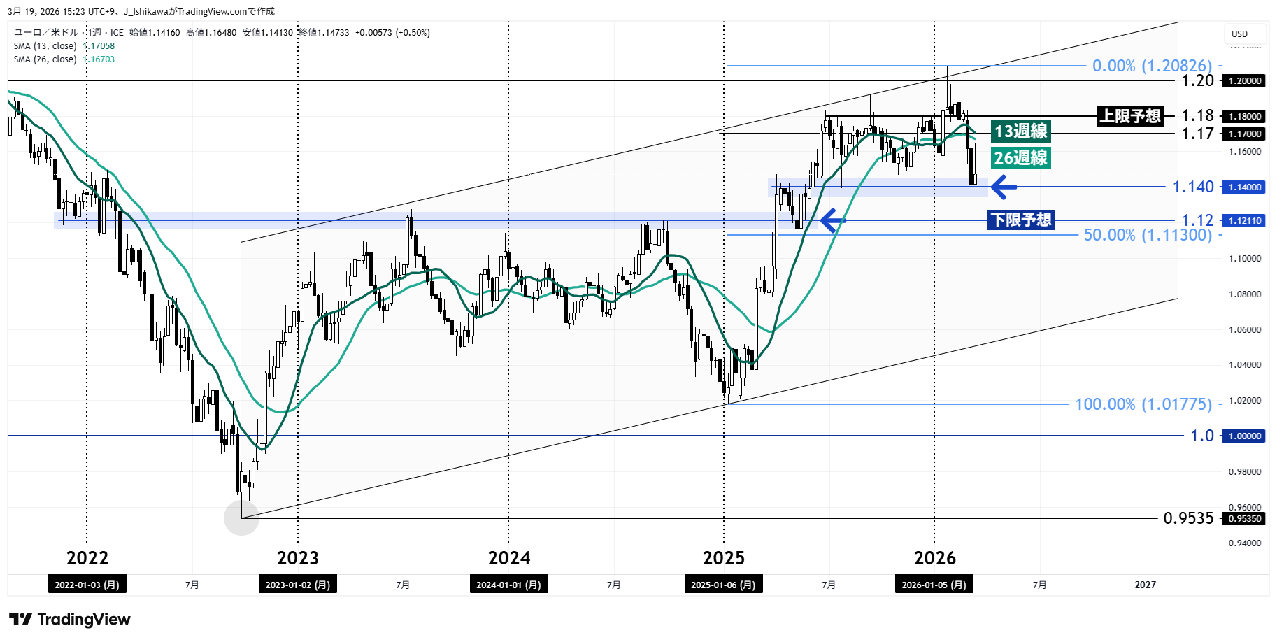ユーロドル 週足チャート：2022年以降