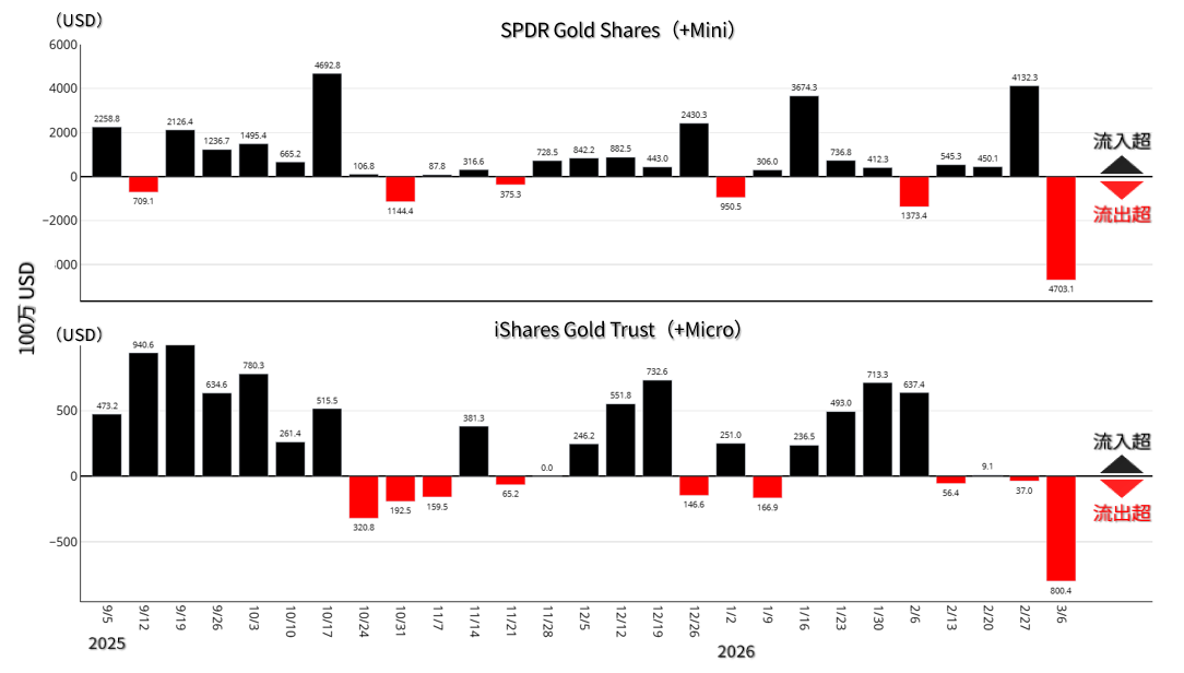 金ETF 週間資金フロー：2025年9月から2026年3月第1週までの動向