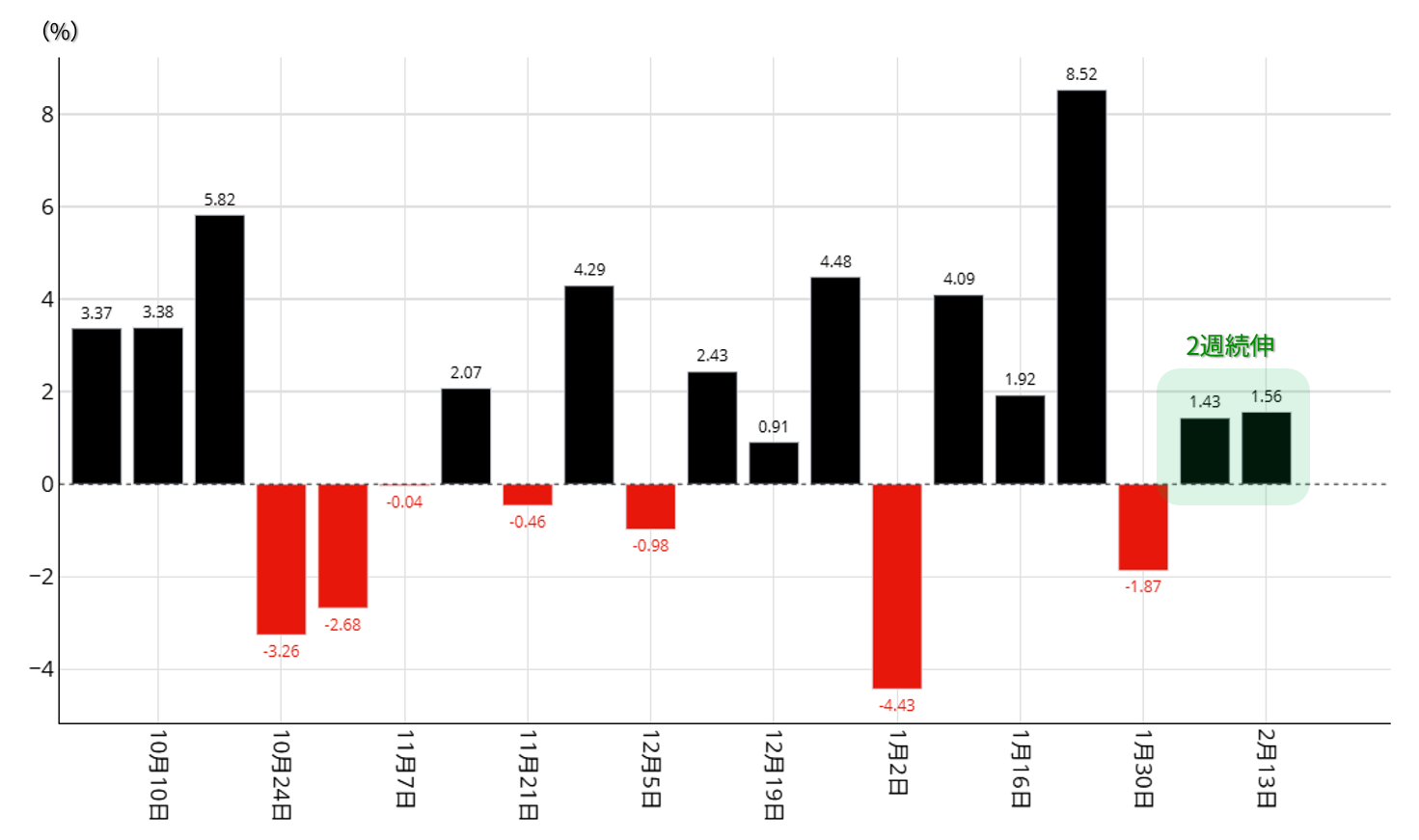 金価格の週間変動率：昨年10月以降