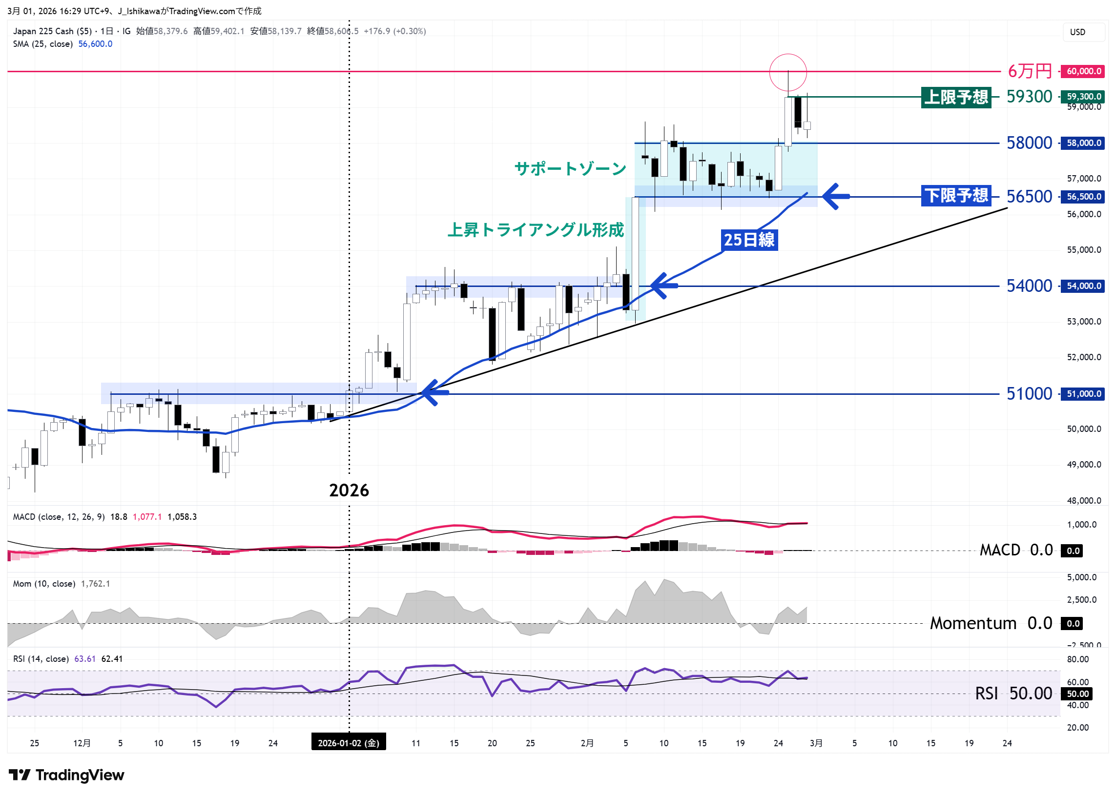 日本225の日足チャート：2025年12月以降