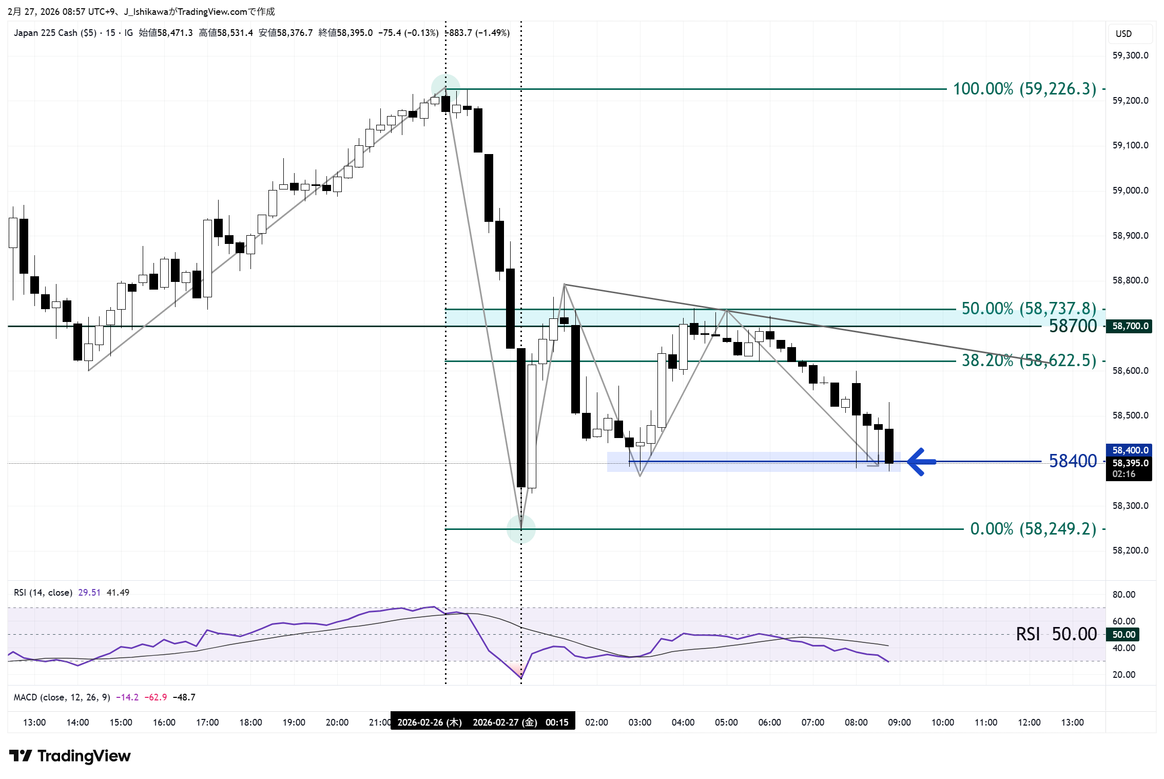 日本225の15分足チャート：26日以降