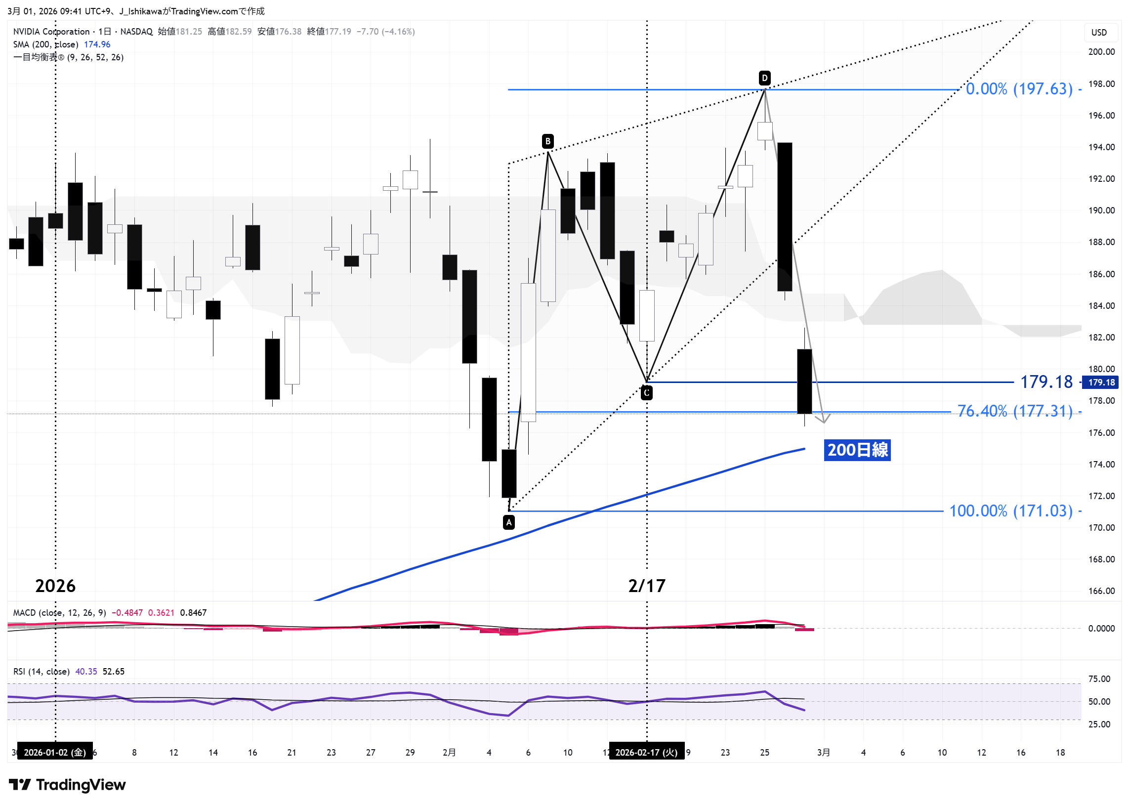 エヌビディアの株価チャート：2026年1月以降