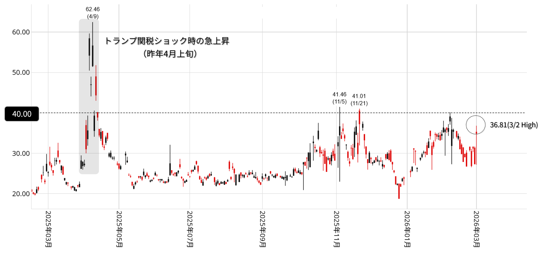 日経平均VIの日足チャート：2025年3月以降