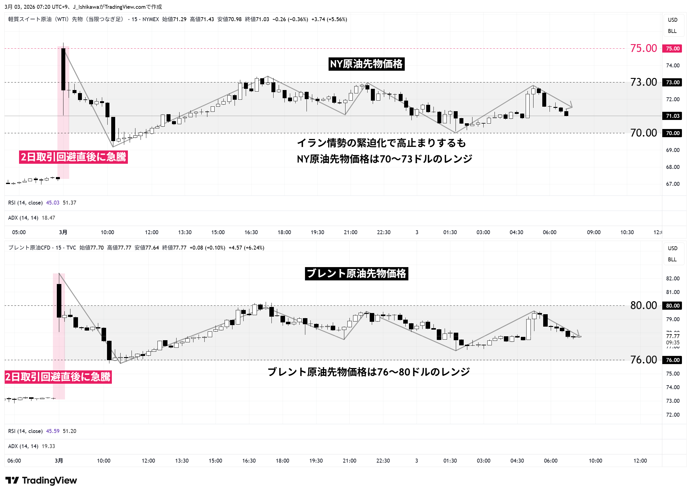 原油先物価格 15分足チャート：3月2日の動向