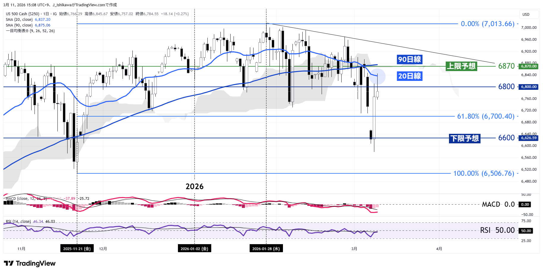 米国500 日足チャート：昨年11月以降