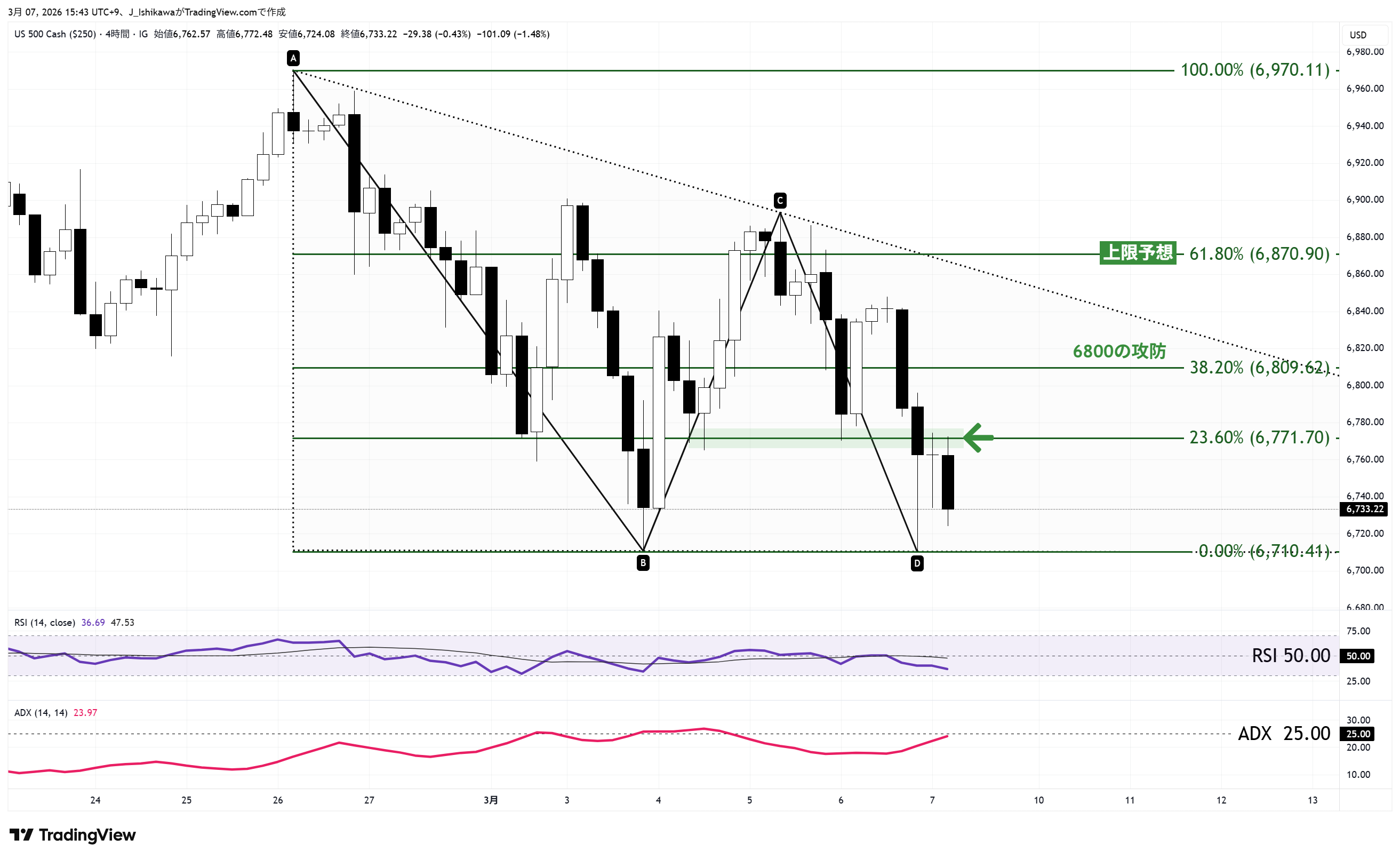 米国500の4時間足チャート：2月下旬以降