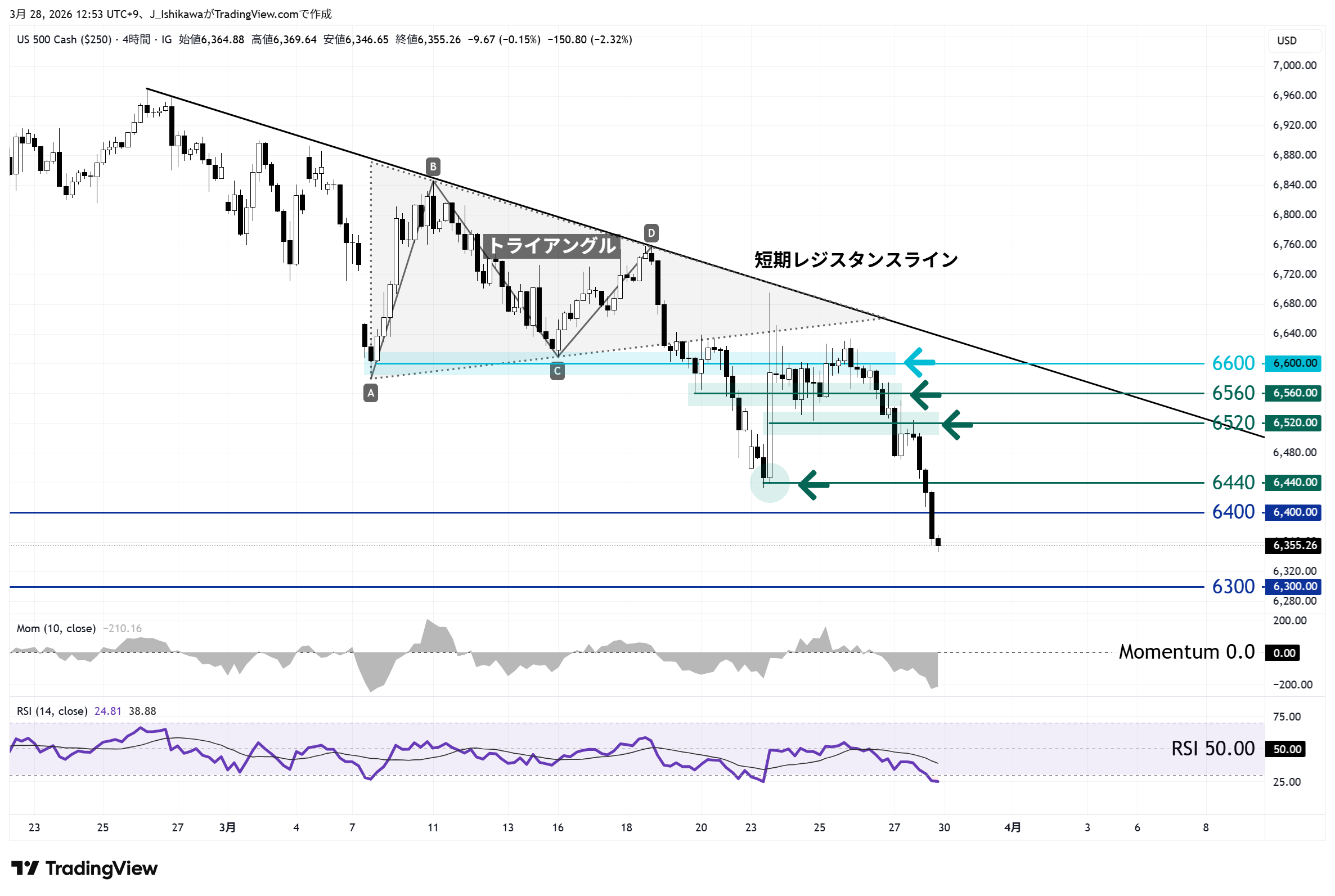 米国500 4時間足チャート：2月下旬以降