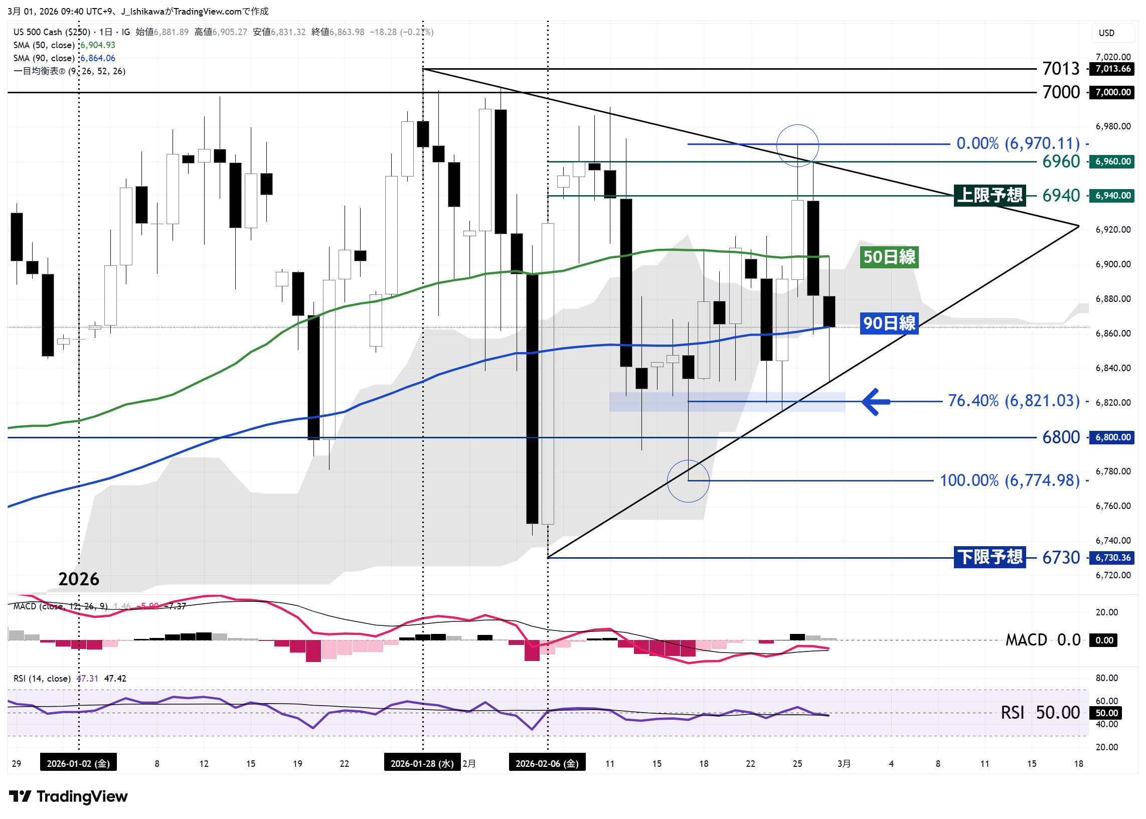 米国500の日足チャート：2026年1月以降