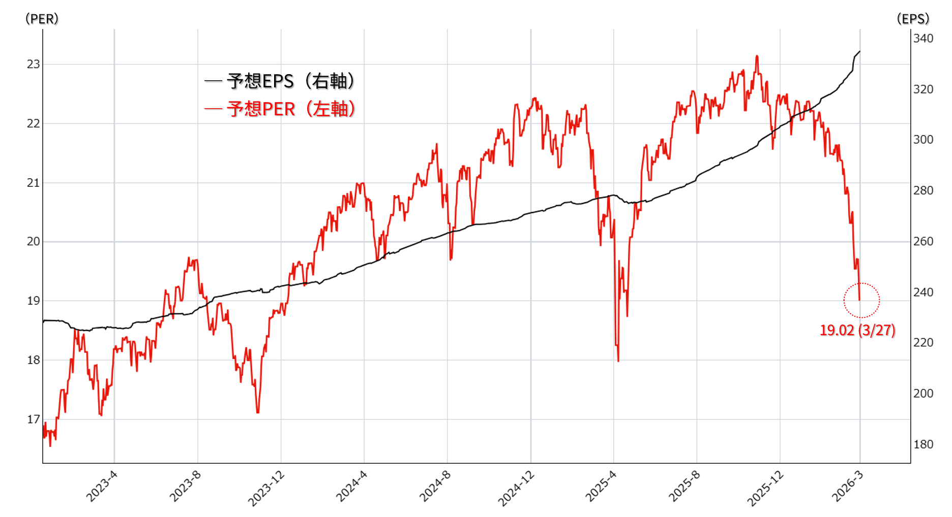 S&P500 予想PERと予想EPSの動向：2023年以降