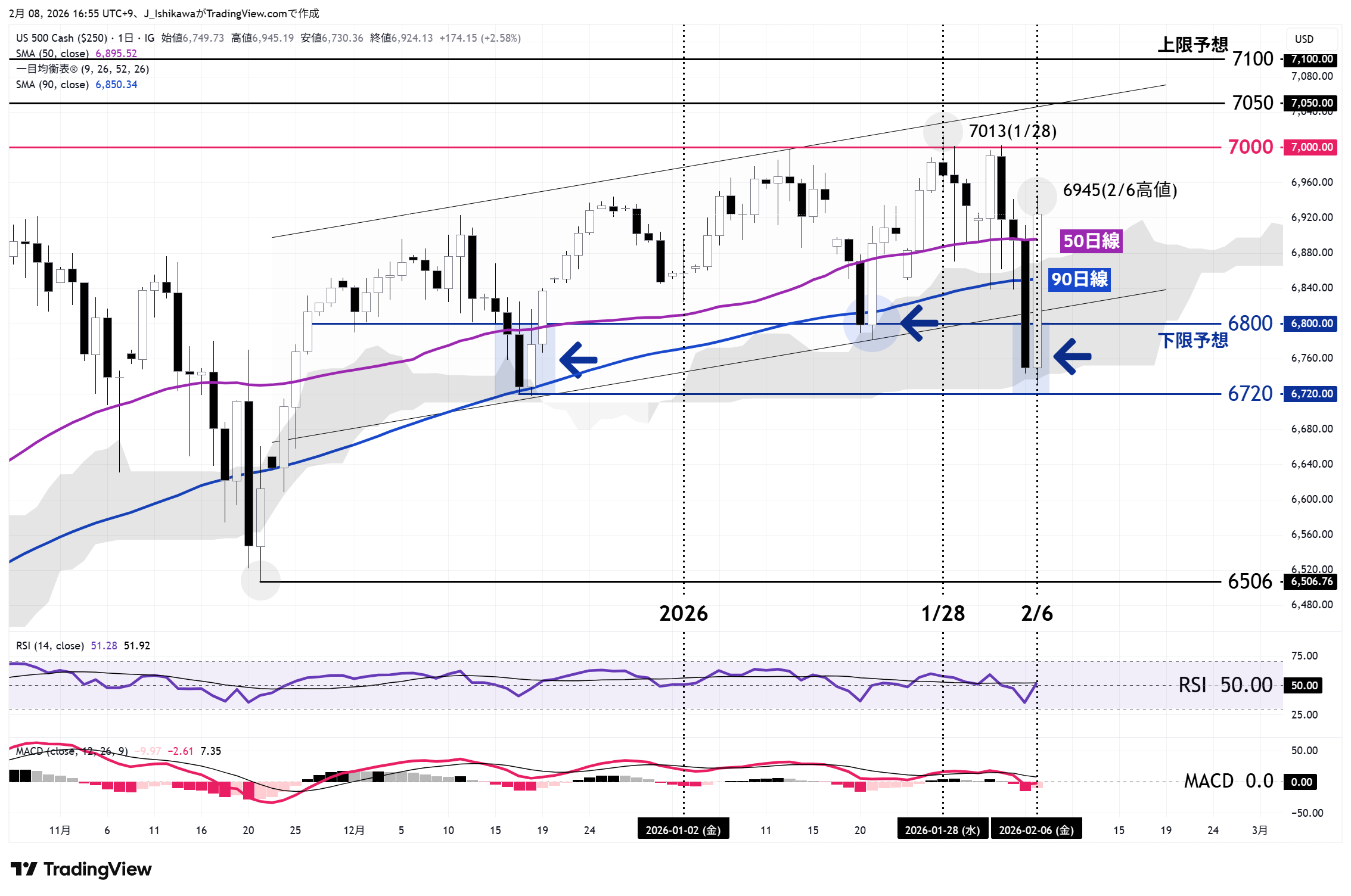 米国500の日足チャート：昨年11月以降