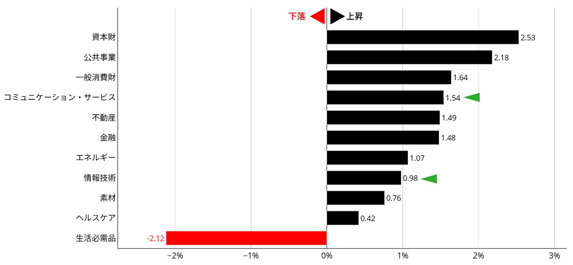 S&Pセクター別パフォーマンス：2月16日～20日