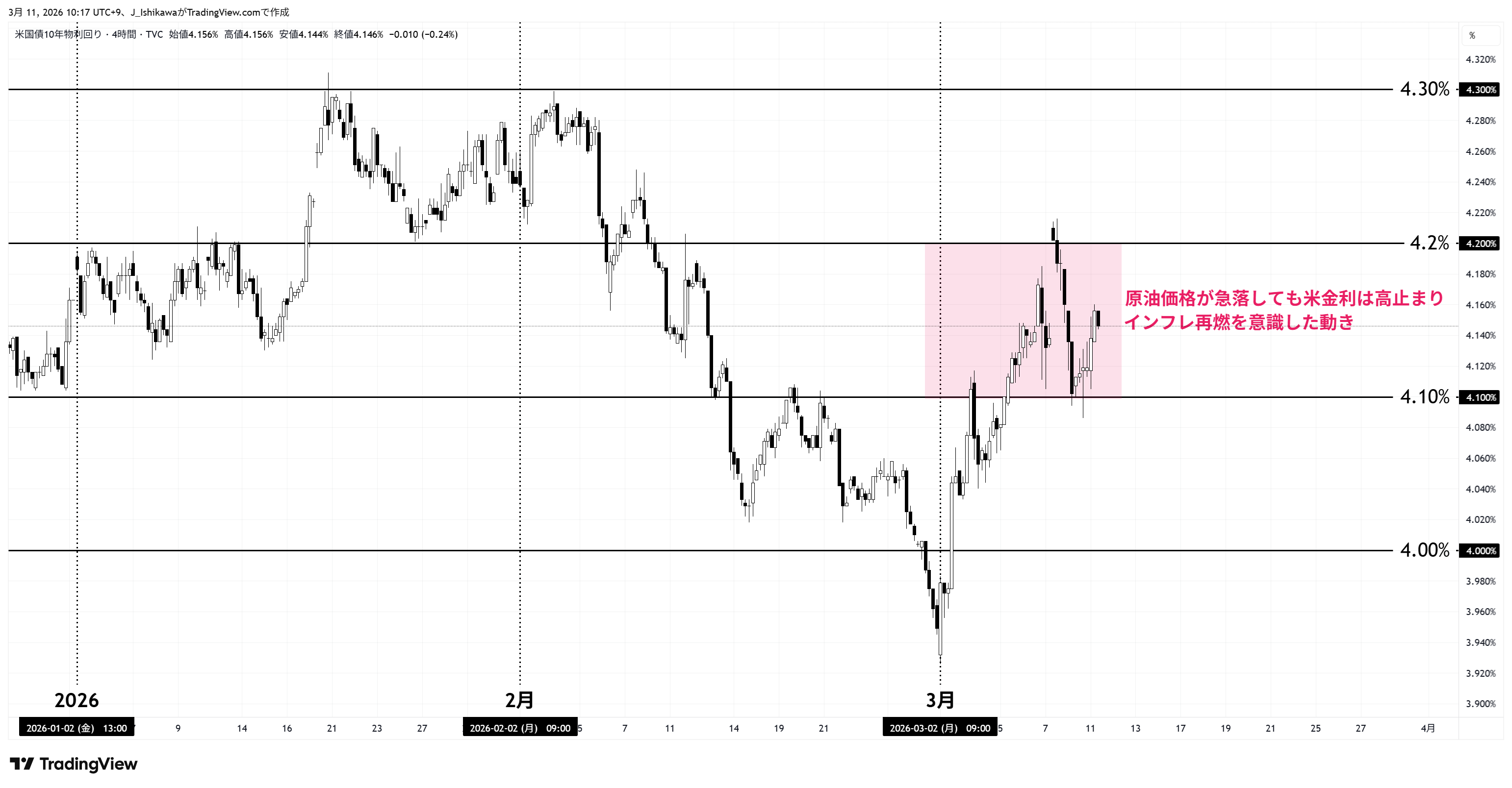 米10年国債利回り 4時間足チャート：2026年以降