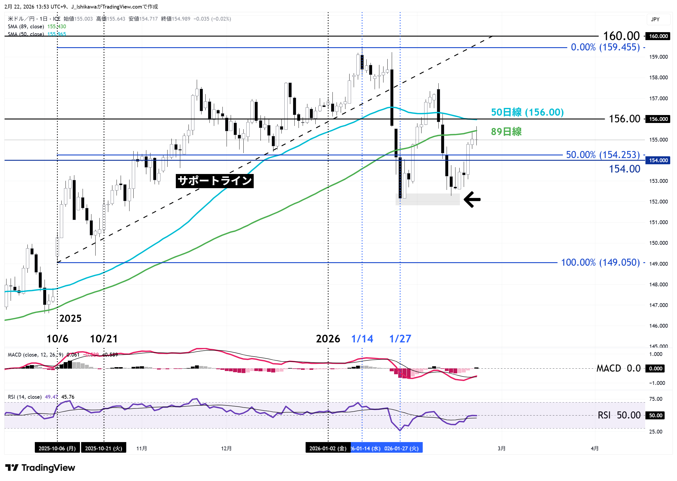 ドル円の日足チャート：昨年10月以降