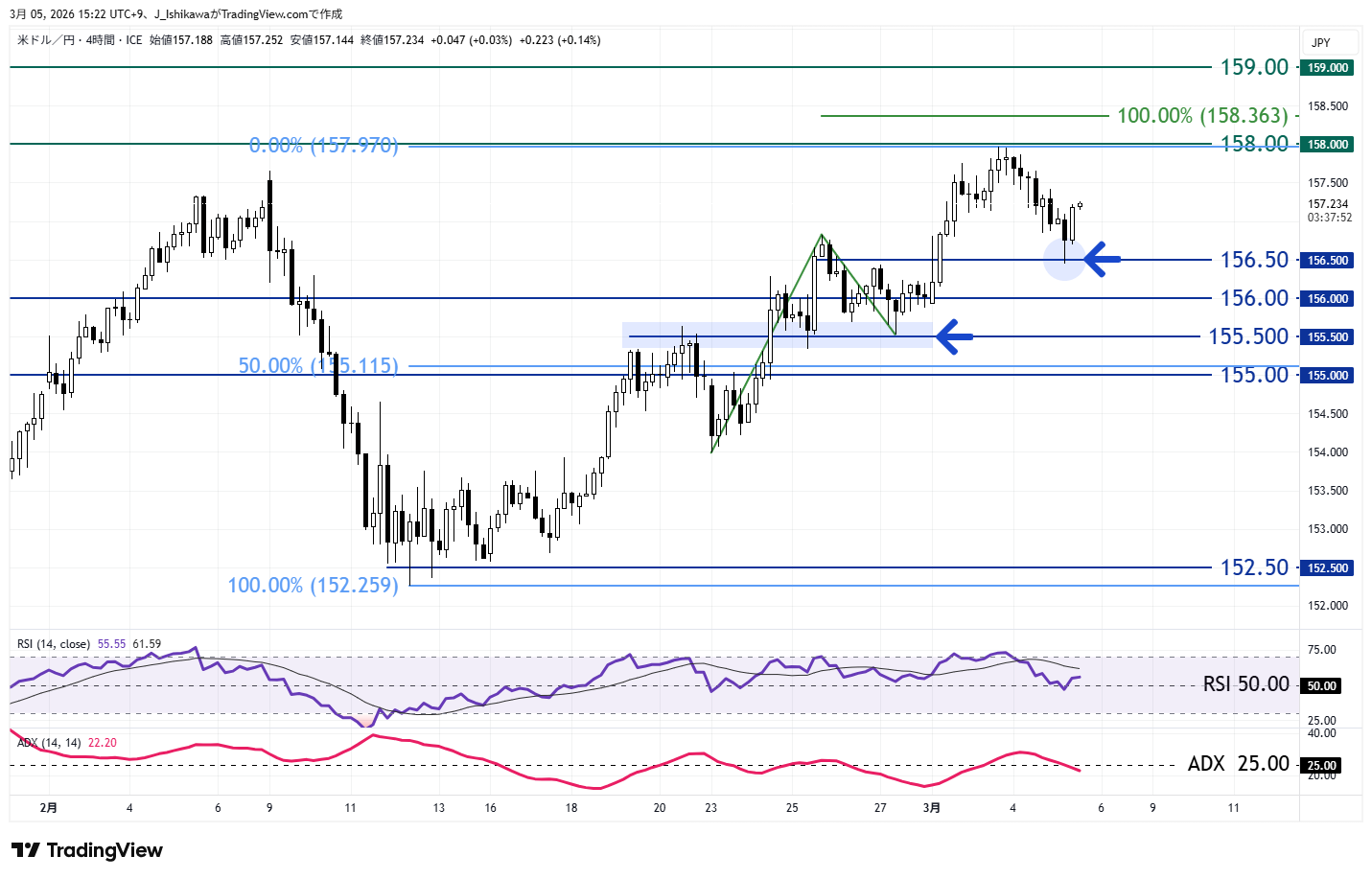 ドル円の4時間足チャート：2月以降