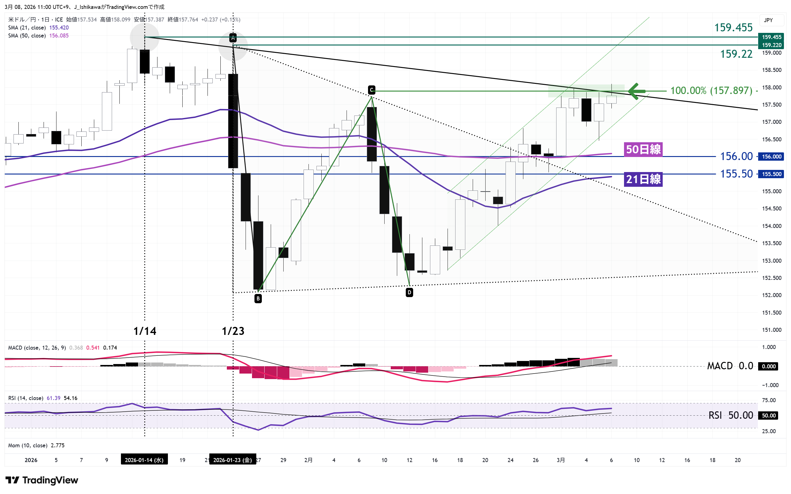 ドル円の日足チャート：2026年1月以降