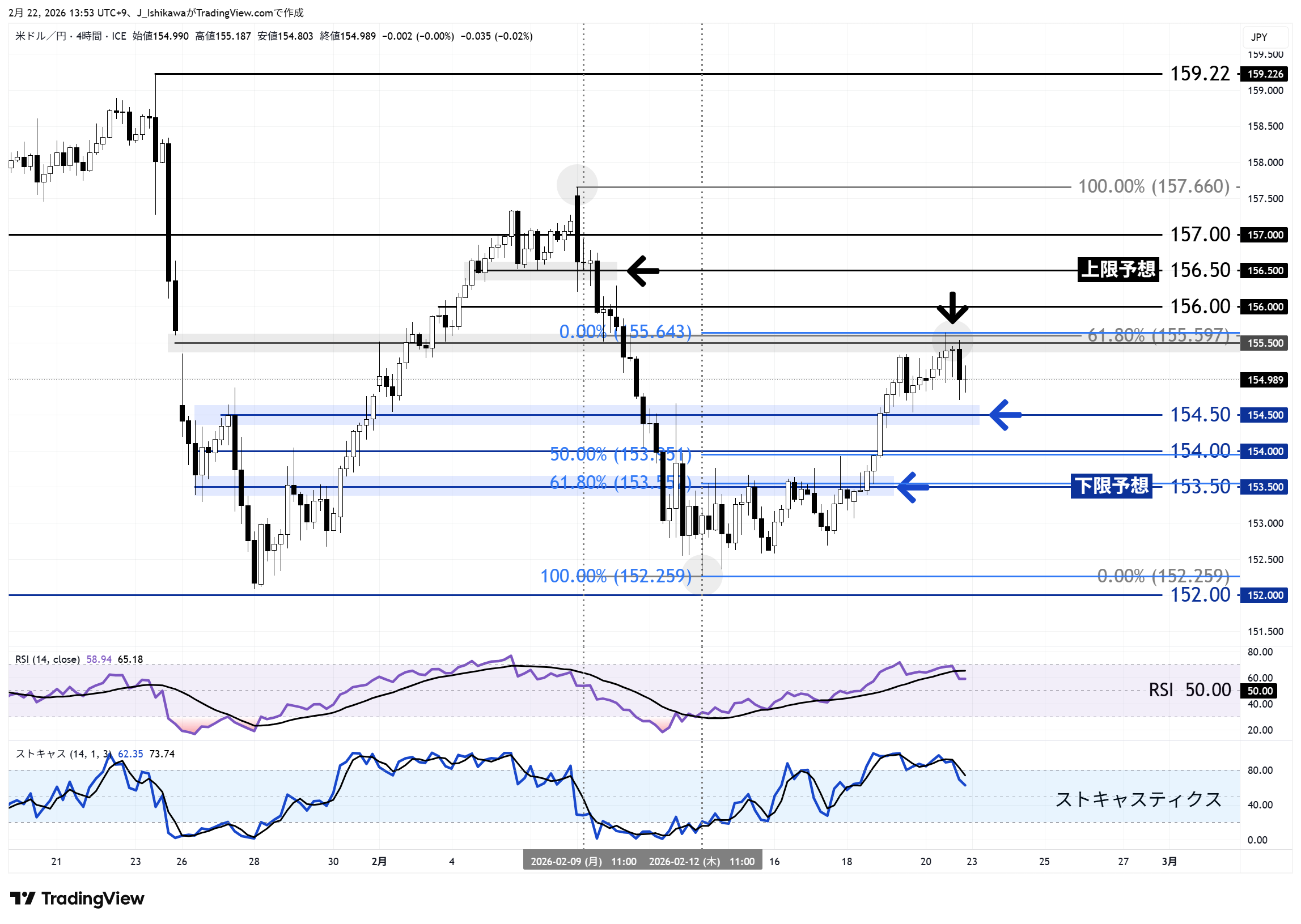 ドル円の4時間足チャート：1月下旬以降