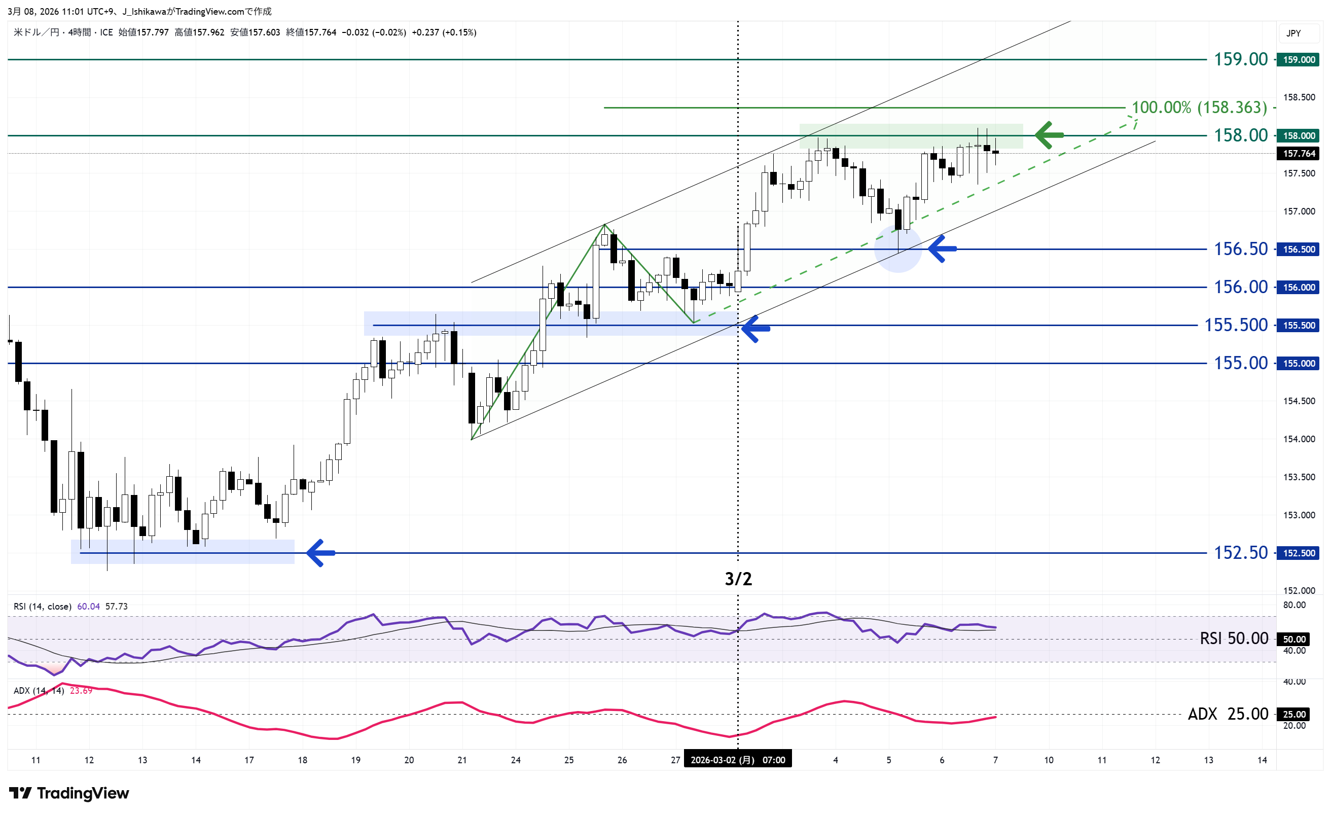 ドル円の4時間足チャート：2月中旬以降