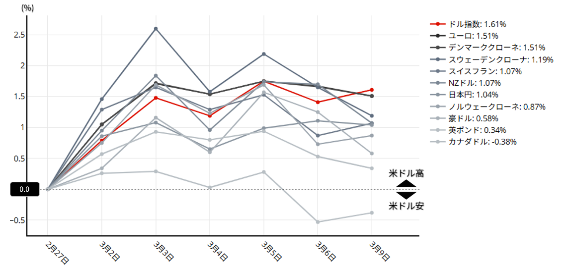 米ドルとドル指数の動向：3月2日～9日の動向