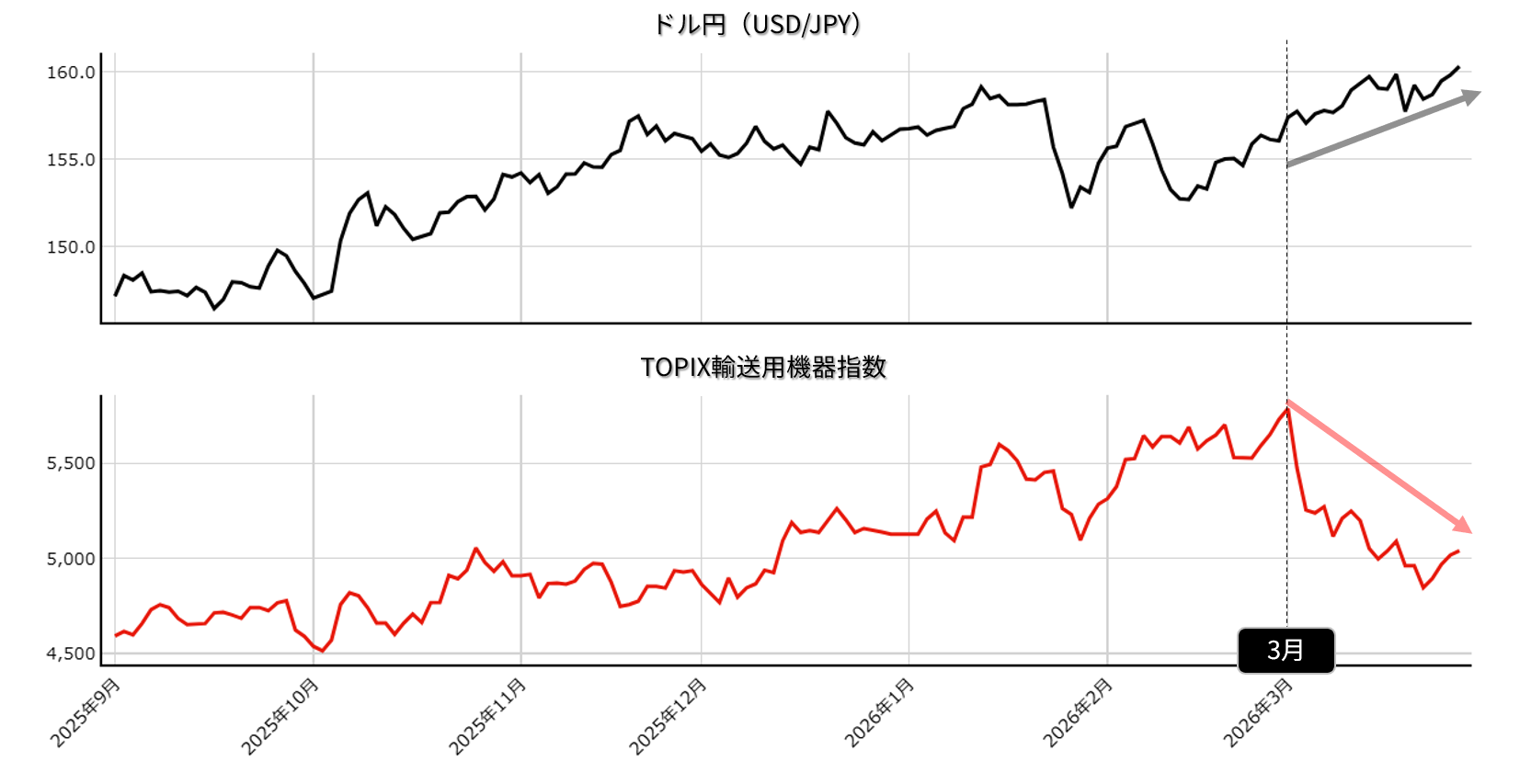 ドル円・TOPIX輸送用機器指数の動向：2025年9月以降