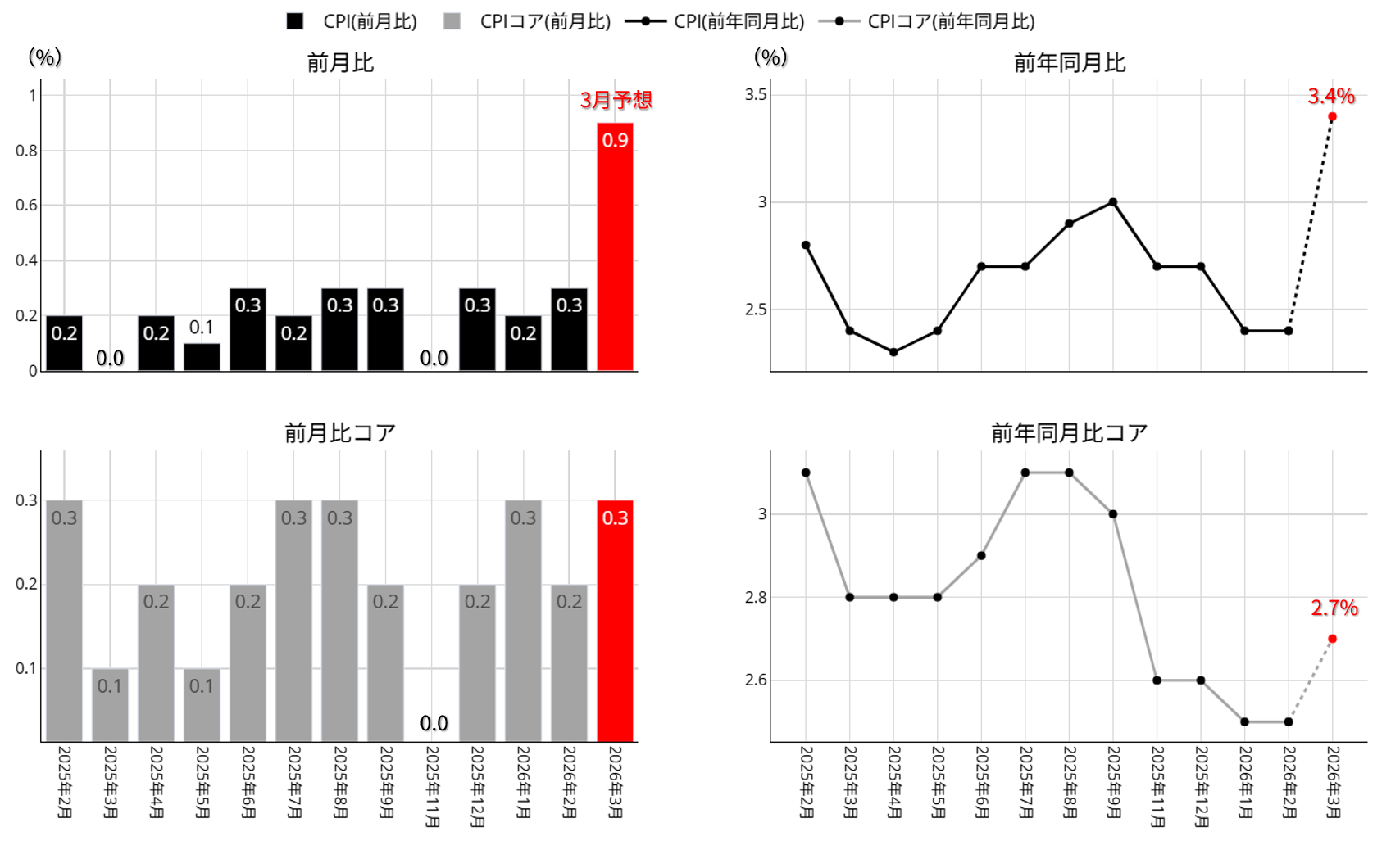 米消費者物価指数（CPI）の動向：昨年2月以降
